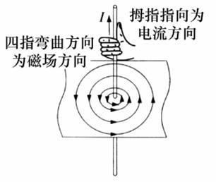 直導(dǎo)體右手定則