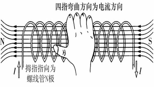 螺線管右手定則