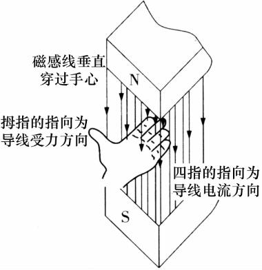 左手定則