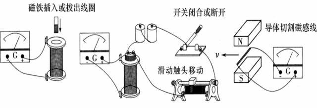 產(chǎn)生電磁感應(yīng)的幾種情況