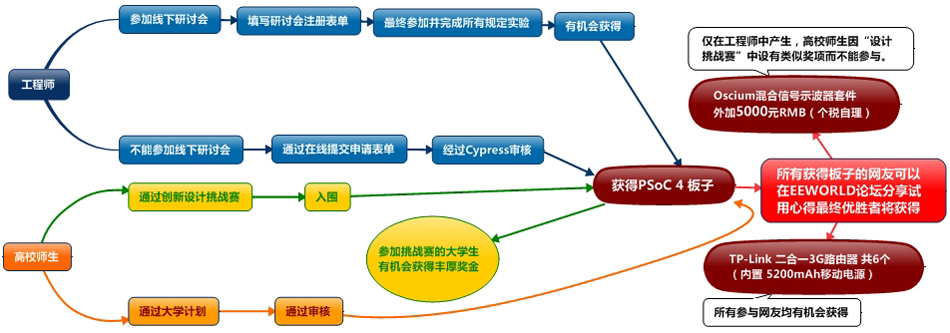 PSoC 4開(kāi)發(fā)板免費(fèi)申請(qǐng)