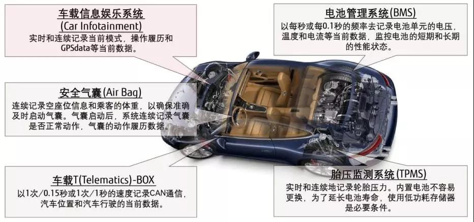 鐵電在汽車電子具體系統(tǒng)應(yīng)用示意圖